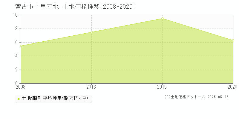 中里団地(宮古市)の土地価格推移グラフ(坪単価)[2008-2020年]