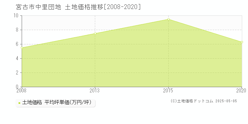 宮古市中里団地の土地価格推移グラフ 