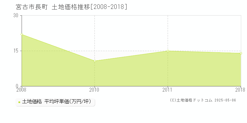 長町(宮古市)の土地価格推移グラフ(坪単価)[2008-2018年]