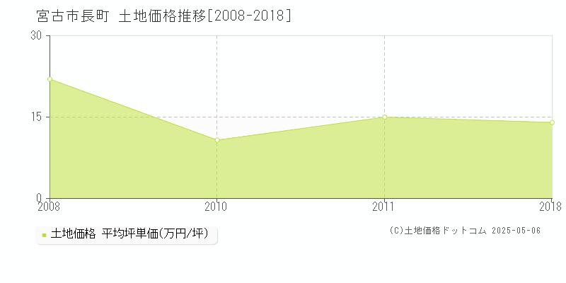 宮古市長町の土地価格推移グラフ 