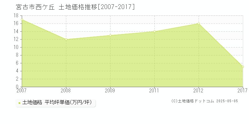 西ケ丘(宮古市)の土地価格推移グラフ(坪単価)[2007-2017年]