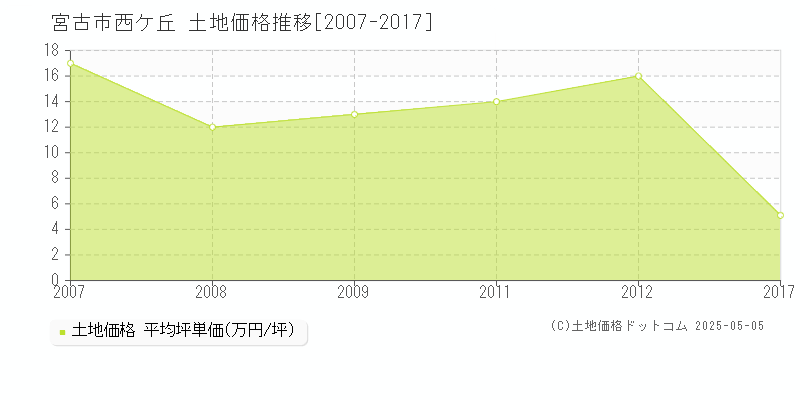 宮古市西ケ丘の土地価格推移グラフ 