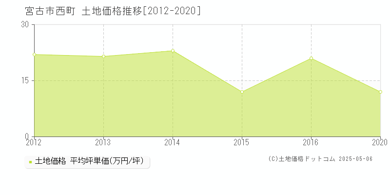 西町(宮古市)の土地価格推移グラフ(坪単価)[2012-2020年]