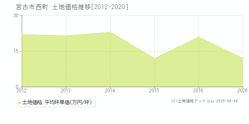 宮古市西町の土地価格推移グラフ 