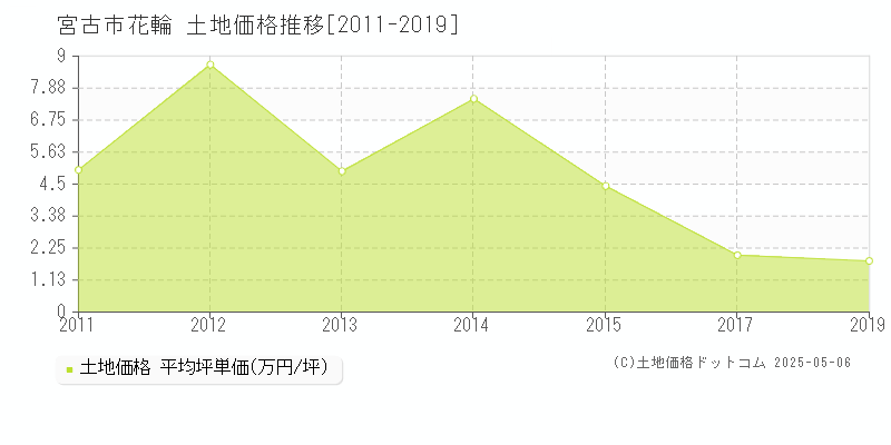花輪(宮古市)の土地価格推移グラフ(坪単価)[2011-2019年]