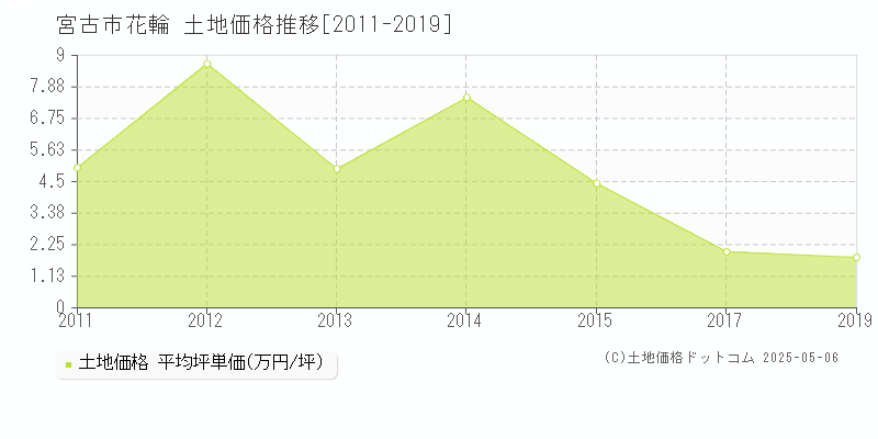 宮古市花輪の土地価格推移グラフ 