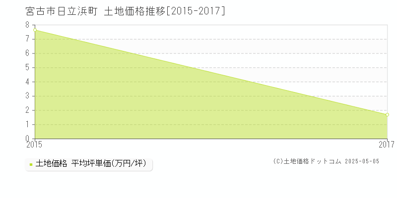 日立浜町(宮古市)の土地価格推移グラフ(坪単価)[2015-2017年]