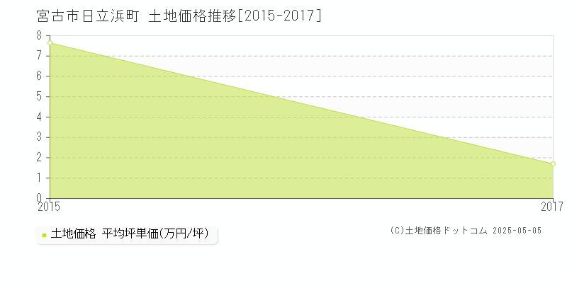 宮古市日立浜町の土地価格推移グラフ 