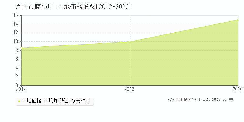 藤の川(宮古市)の土地価格推移グラフ(坪単価)[2012-2020年]