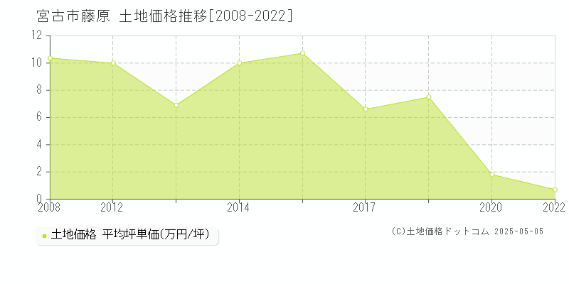 藤原(宮古市)の土地価格推移グラフ(坪単価)[2008-2022年]