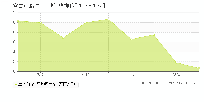 宮古市藤原の土地価格推移グラフ 