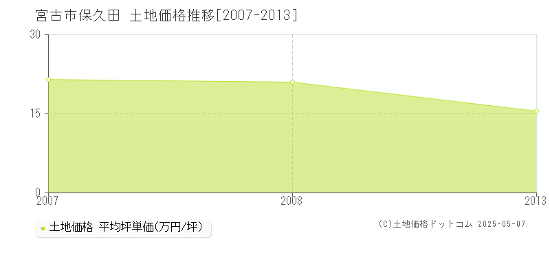 保久田(宮古市)の土地価格推移グラフ(坪単価)[2007-2013年]