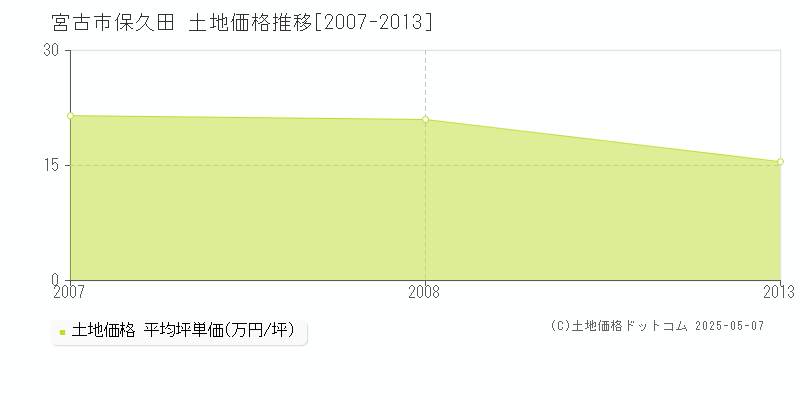 宮古市保久田の土地価格推移グラフ 