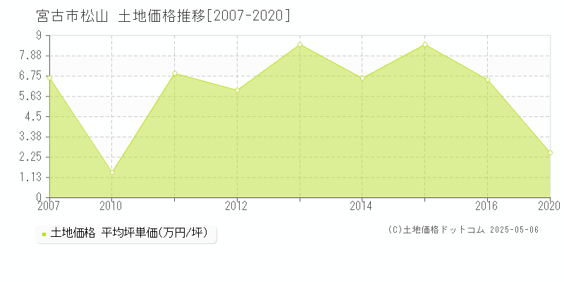 宮古市松山の土地価格推移グラフ 