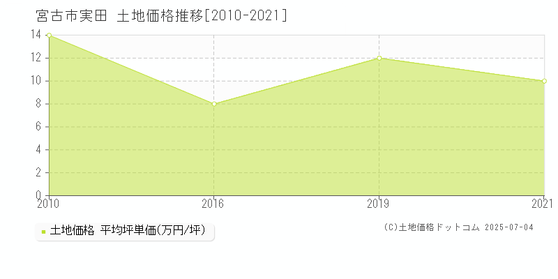 実田(宮古市)の土地価格推移グラフ(坪単価)[2010-2021年]