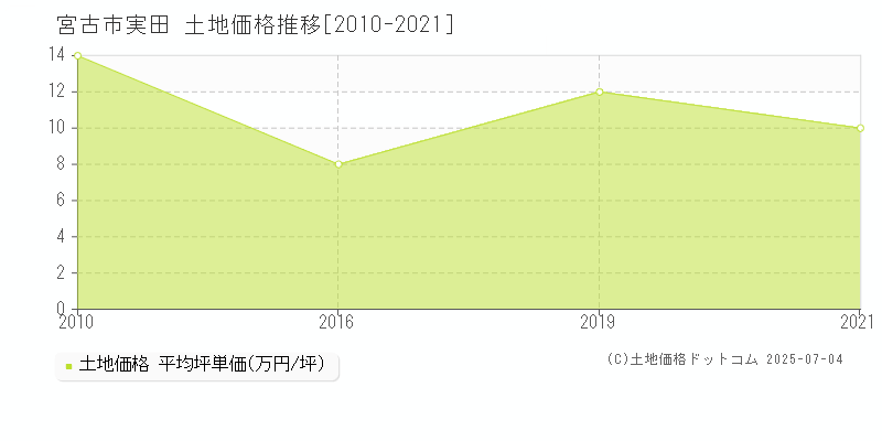 宮古市実田の土地価格推移グラフ 