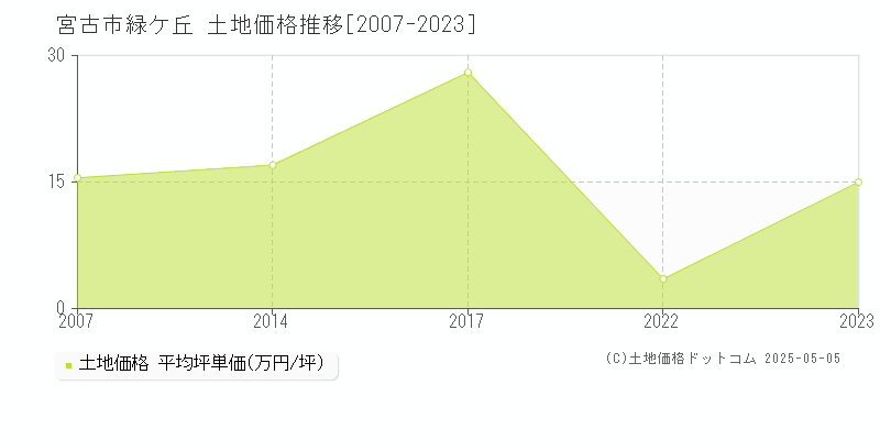緑ケ丘(宮古市)の土地価格推移グラフ(坪単価)[2007-2023年]