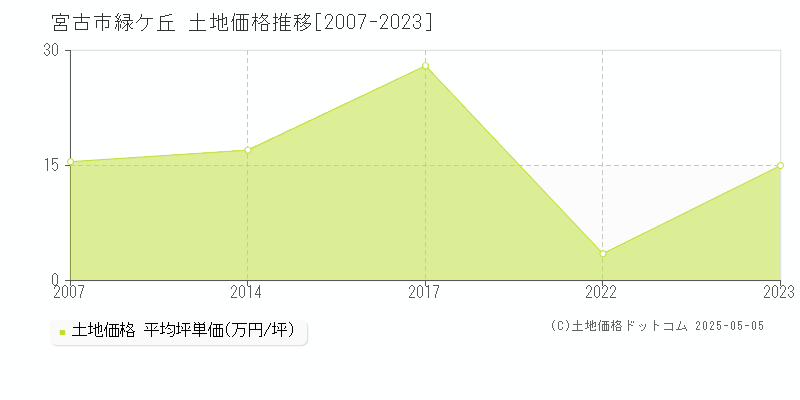 宮古市緑ケ丘の土地価格推移グラフ 