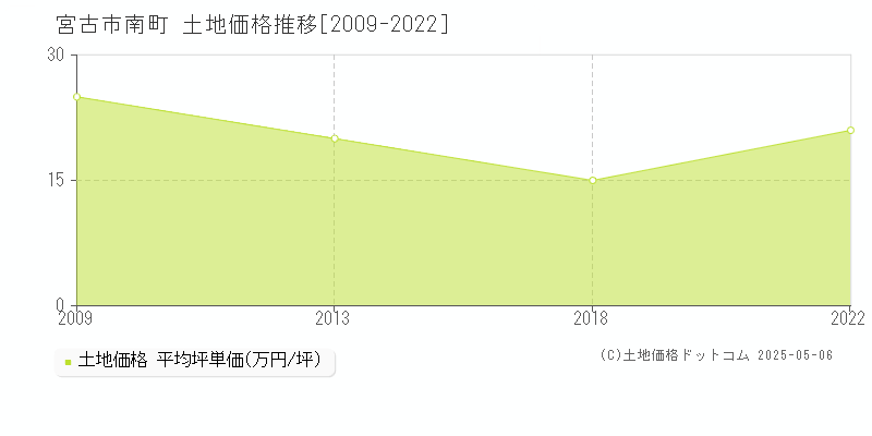 南町(宮古市)の土地価格推移グラフ(坪単価)[2009-2022年]