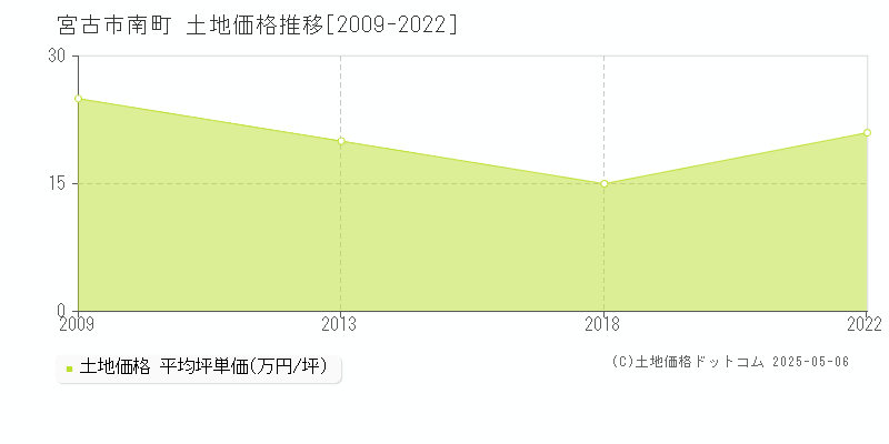 宮古市南町の土地価格推移グラフ 