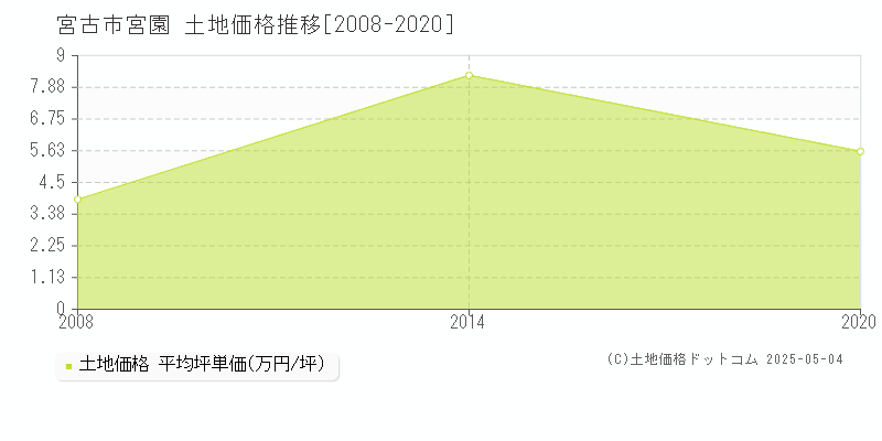 宮園(宮古市)の土地価格推移グラフ(坪単価)[2008-2020年]