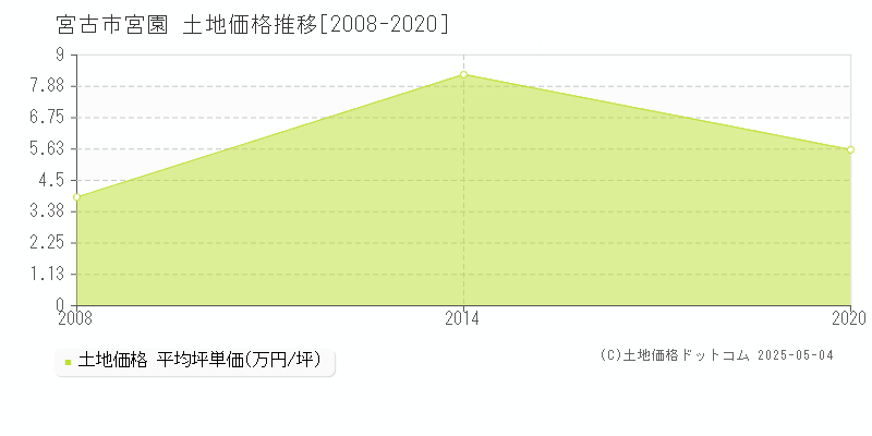 宮古市宮園の土地価格推移グラフ 