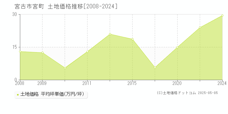 宮町(宮古市)の土地価格推移グラフ(坪単価)[2008-2024年]