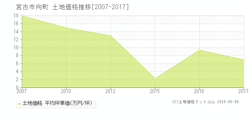 向町(宮古市)の土地価格推移グラフ(坪単価)[2007-2017年]