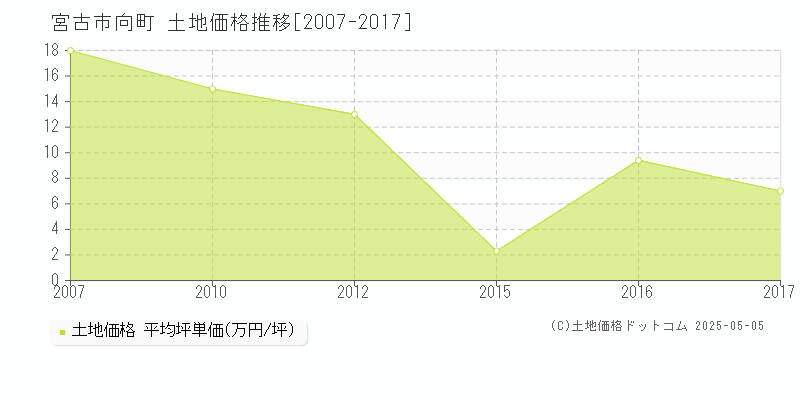 宮古市向町の土地価格推移グラフ 