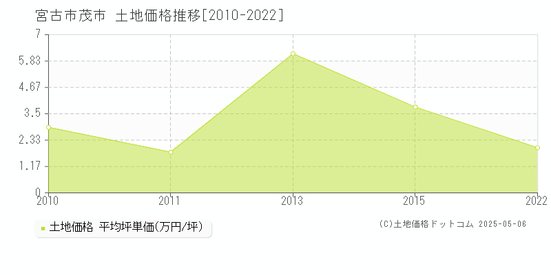 茂市(宮古市)の土地価格推移グラフ(坪単価)[2010-2022年]