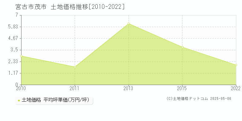 宮古市茂市の土地価格推移グラフ 