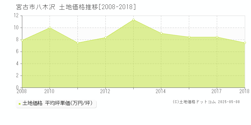 八木沢(宮古市)の土地価格推移グラフ(坪単価)[2008-2018年]
