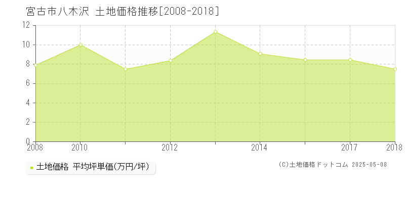 宮古市八木沢の土地価格推移グラフ 