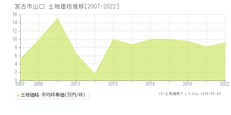 山口(宮古市)の土地価格推移グラフ(坪単価)[2007-2022年]