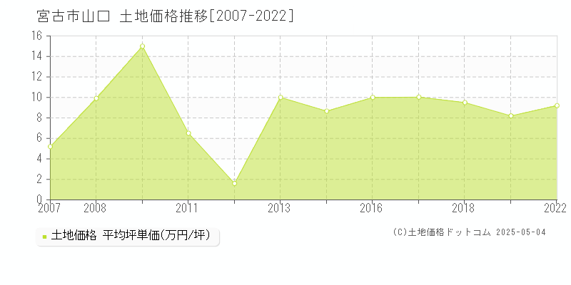 宮古市山口の土地価格推移グラフ 