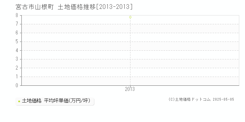 山根町(宮古市)の土地価格推移グラフ(坪単価)[2013-2013年]