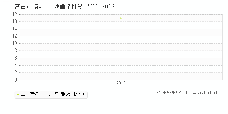 宮古市横町の土地価格推移グラフ 