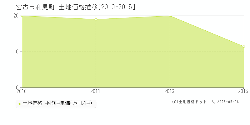 和見町(宮古市)の土地価格推移グラフ(坪単価)[2010-2015年]