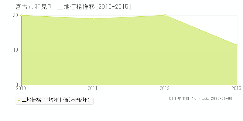 宮古市和見町の土地価格推移グラフ 