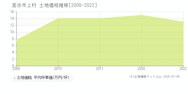 上村(宮古市)の土地価格推移グラフ(坪単価)[2008-2022年]