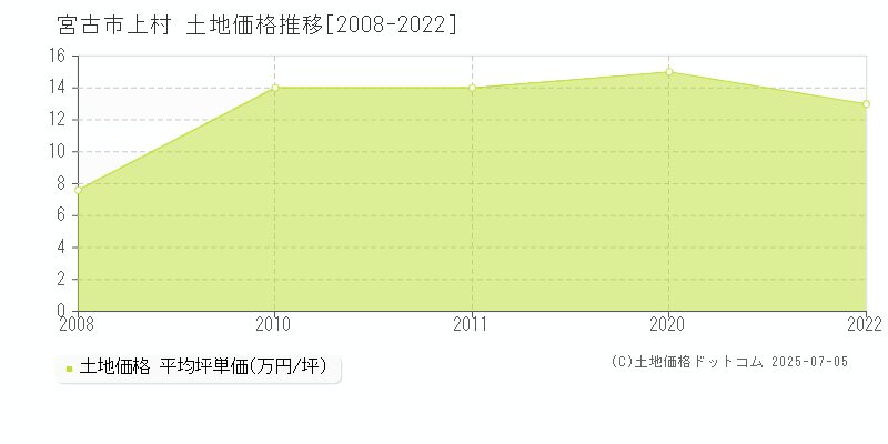 宮古市上村の土地価格推移グラフ 