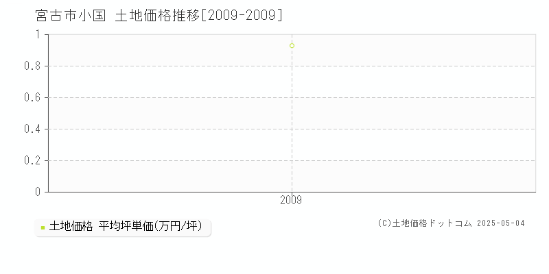 宮古市小国の土地価格推移グラフ 