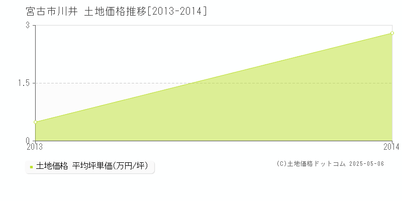 川井(宮古市)の土地価格推移グラフ(坪単価)[2013-2014年]