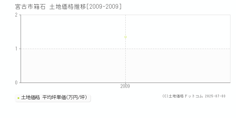 宮古市箱石の土地価格推移グラフ 