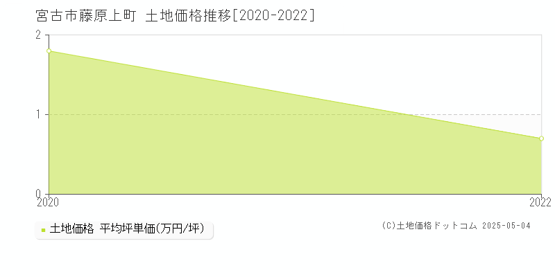 藤原上町(宮古市)の土地価格推移グラフ(坪単価)[2020-2022年]