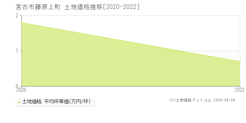 宮古市藤原上町の土地価格推移グラフ 