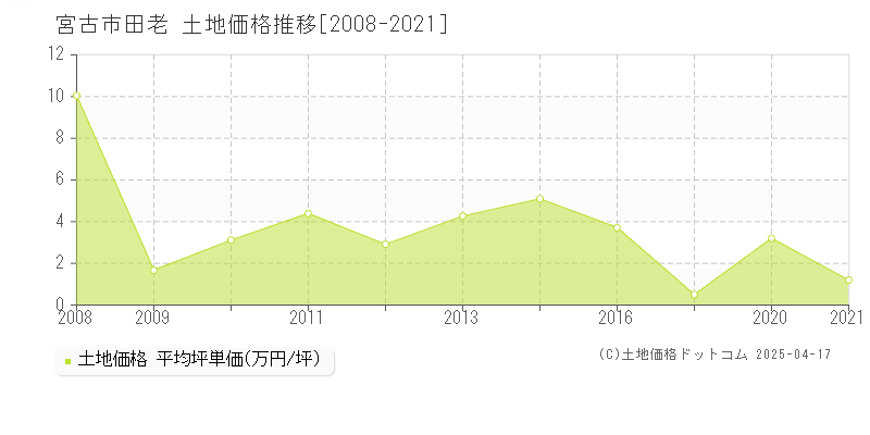 宮古市田老の土地価格推移グラフ 