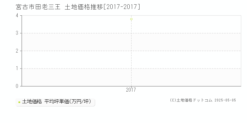 田老三王(宮古市)の土地価格推移グラフ(坪単価)[2017-2017年]
