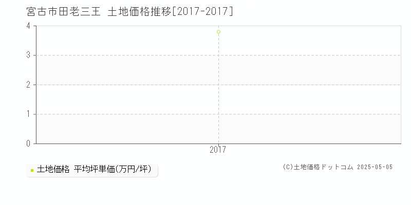 宮古市田老三王の土地価格推移グラフ 