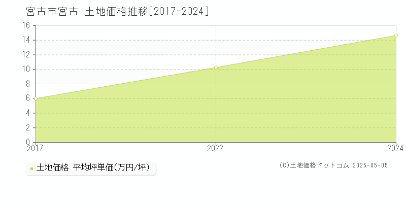 宮古(宮古市)の土地価格推移グラフ(坪単価)[2017-2024年]